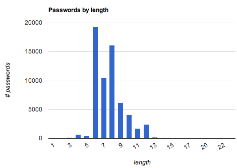 Passwords by length